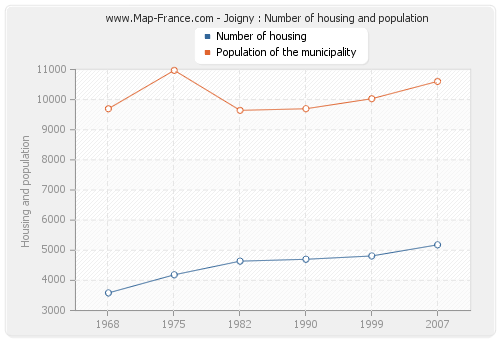 Joigny : Number of housing and population