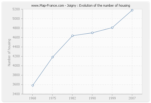 Joigny : Evolution of the number of housing