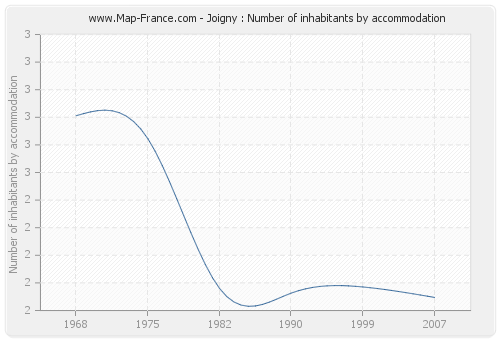 Joigny : Number of inhabitants by accommodation