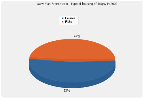 Type of housing of Joigny in 2007