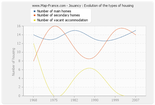 Jouancy : Evolution of the types of housing