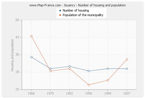 Jouancy : Number of housing and population