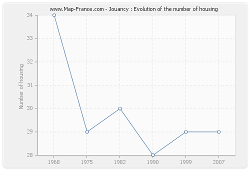 Jouancy : Evolution of the number of housing