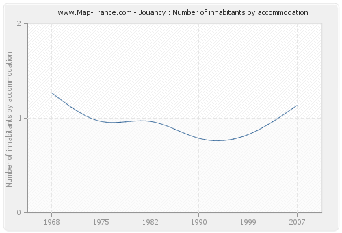 Jouancy : Number of inhabitants by accommodation