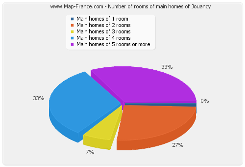 Number of rooms of main homes of Jouancy