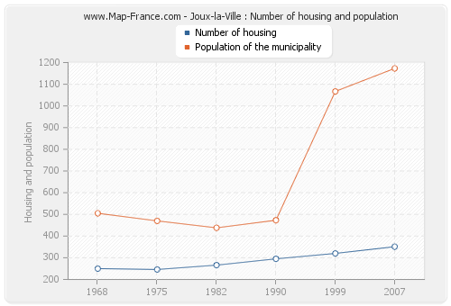 Joux-la-Ville : Number of housing and population