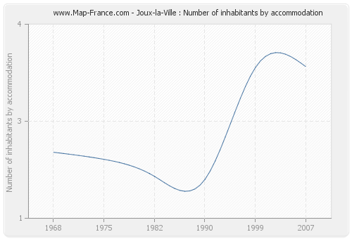 Joux-la-Ville : Number of inhabitants by accommodation