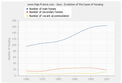 Jouy : Evolution of the types of housing