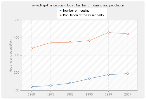 Jouy : Number of housing and population