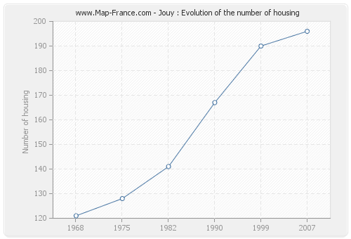 Jouy : Evolution of the number of housing