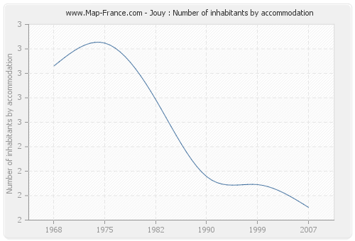 Jouy : Number of inhabitants by accommodation