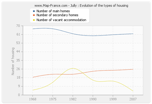 Jully : Evolution of the types of housing