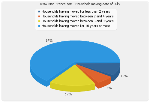 Household moving date of Jully