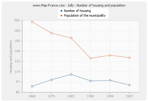 Jully : Number of housing and population
