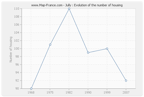 Jully : Evolution of the number of housing