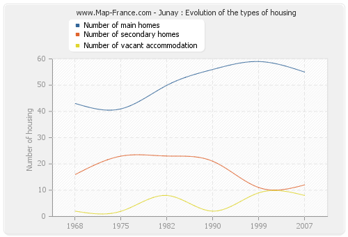 Junay : Evolution of the types of housing