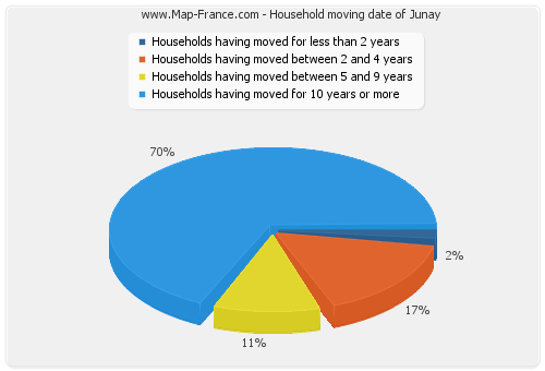 Household moving date of Junay