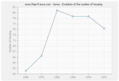 Junay : Evolution of the number of housing
