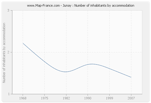 Junay : Number of inhabitants by accommodation