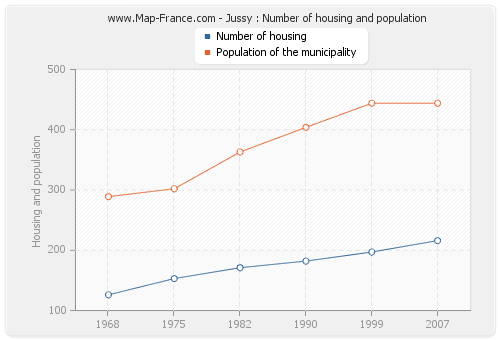 Jussy : Number of housing and population