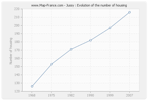 Jussy : Evolution of the number of housing