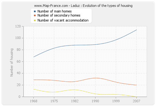 Laduz : Evolution of the types of housing