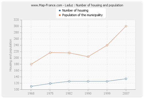 Laduz : Number of housing and population