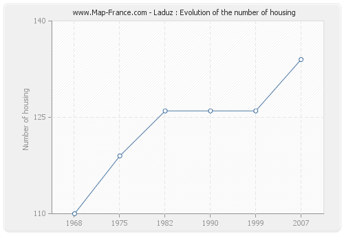 Laduz : Evolution of the number of housing