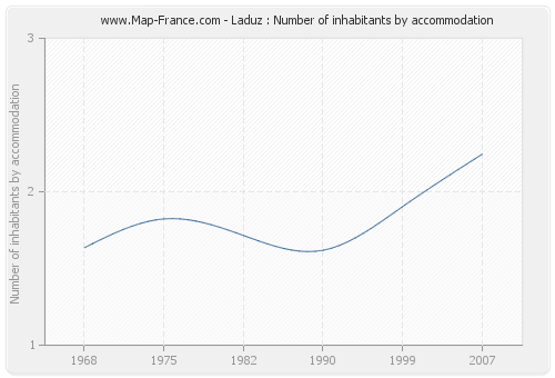 Laduz : Number of inhabitants by accommodation