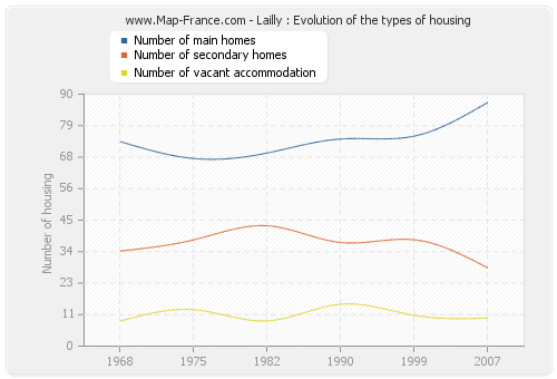 Lailly : Evolution of the types of housing