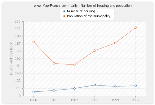 Lailly : Number of housing and population