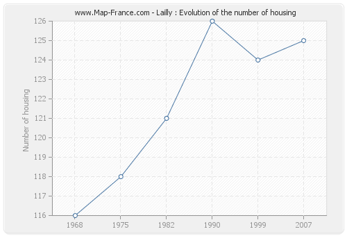 Lailly : Evolution of the number of housing