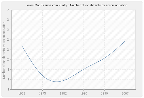 Lailly : Number of inhabitants by accommodation