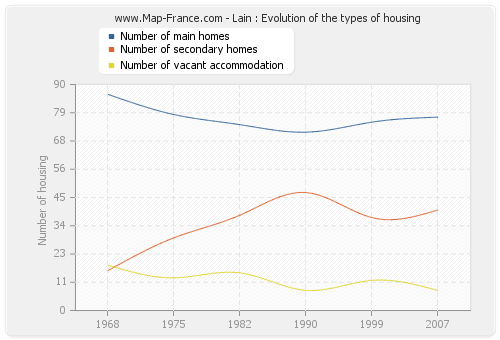 Lain : Evolution of the types of housing