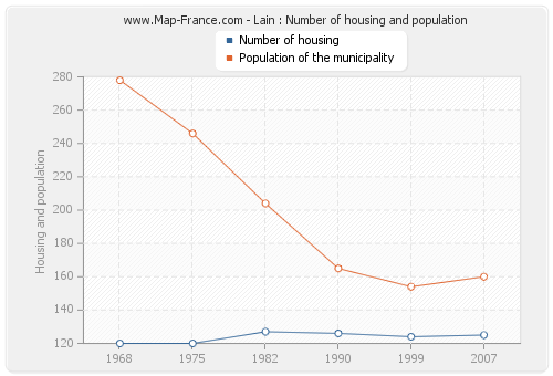 Lain : Number of housing and population