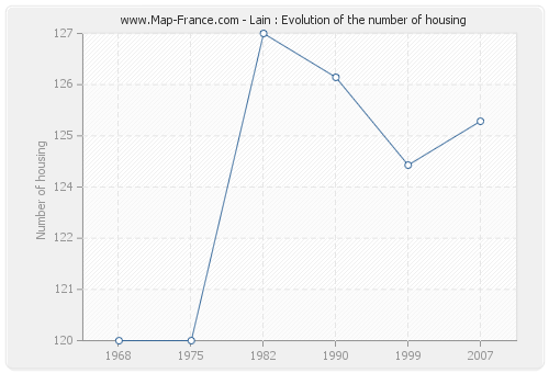 Lain : Evolution of the number of housing