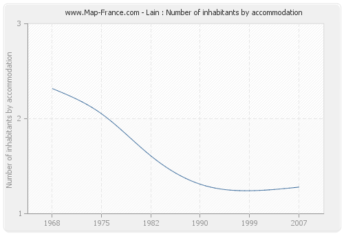 Lain : Number of inhabitants by accommodation