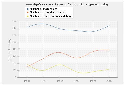 Lainsecq : Evolution of the types of housing