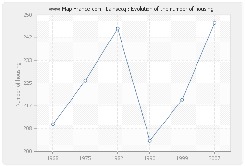 Lainsecq : Evolution of the number of housing