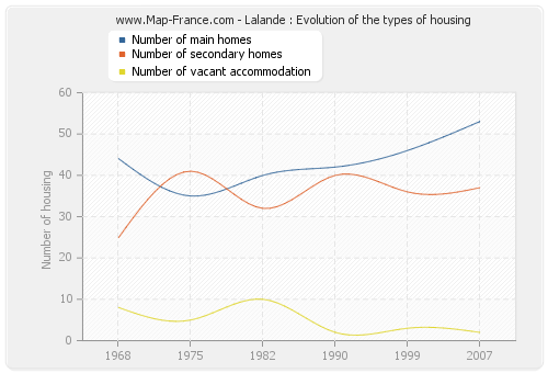 Lalande : Evolution of the types of housing
