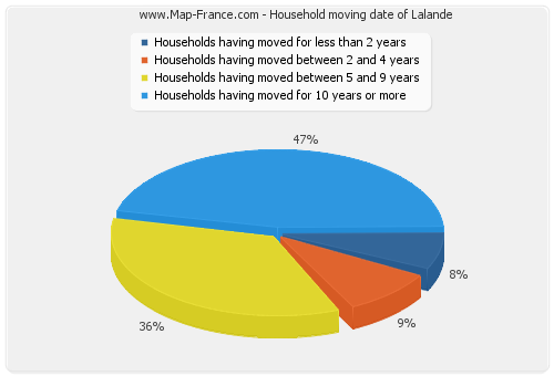 Household moving date of Lalande