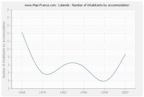 Lalande : Number of inhabitants by accommodation