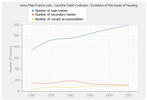 Laroche-Saint-Cydroine : Evolution of the types of housing