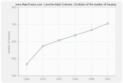 Laroche-Saint-Cydroine : Evolution of the number of housing
