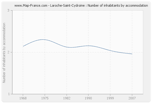 Laroche-Saint-Cydroine : Number of inhabitants by accommodation