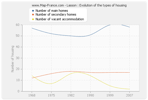 Lasson : Evolution of the types of housing