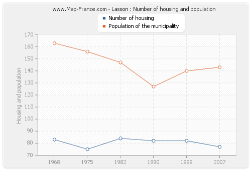 Lasson : Number of housing and population