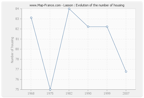 Lasson : Evolution of the number of housing