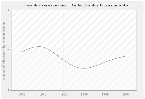 Lasson : Number of inhabitants by accommodation