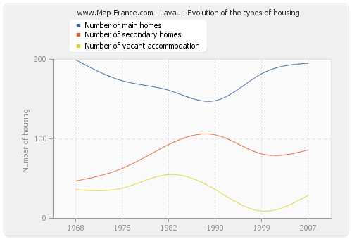 Lavau : Evolution of the types of housing